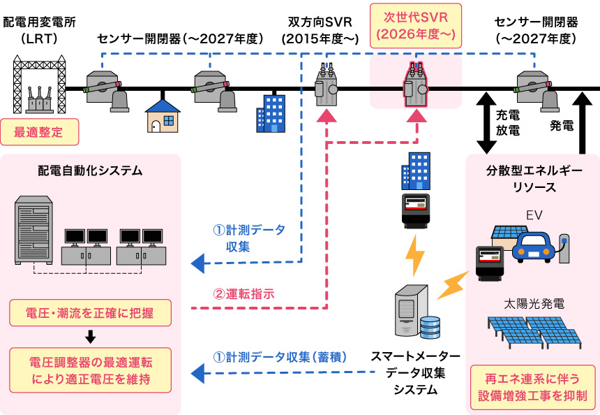 配電高度化イメージ図