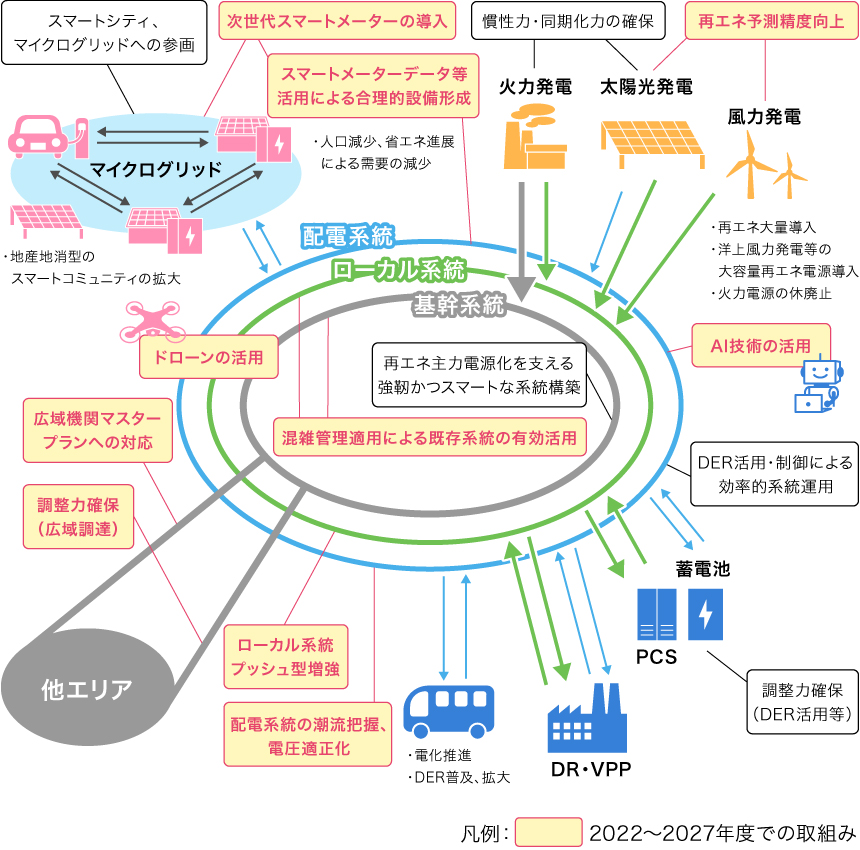 送配電網の次世代化