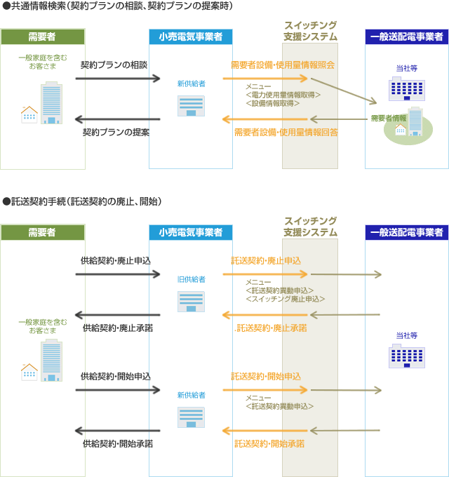 スイッチング支援システムを使用した手続きの範囲