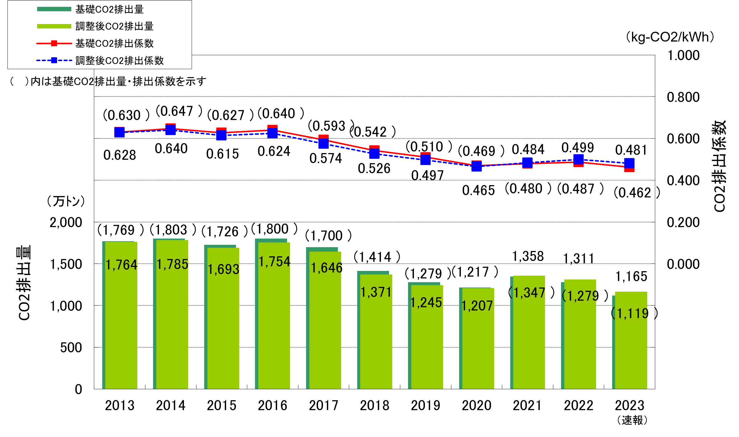 事業者別CO2排出係数・排出量の推移