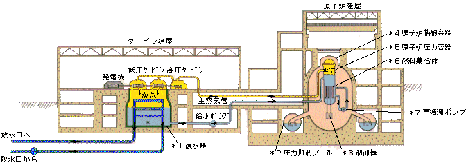 原子力発電のしくみ（志賀原子力発電所1号機）