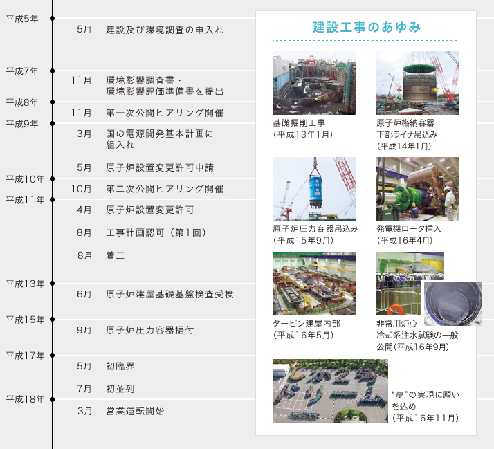 2号機の建設のあゆみ