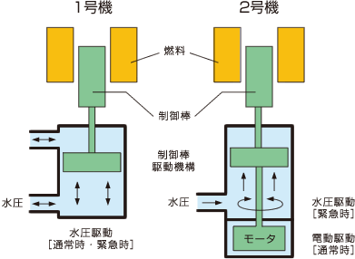 改良型制御棒駆動機構の採用