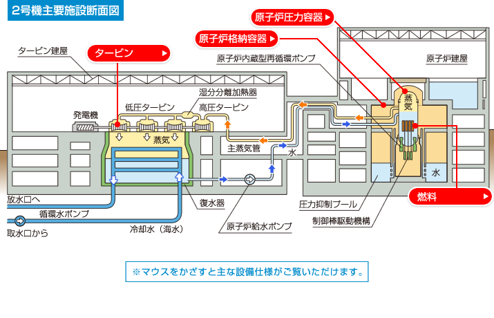 2号機主要施設断面図