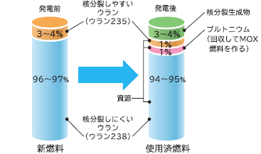 発電によるウラン燃料の変化