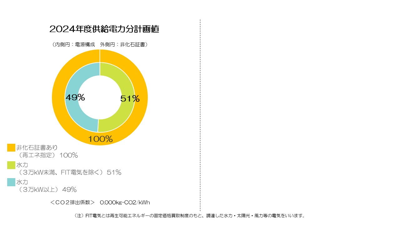 アクアECOプランの電源構成・非化石証書の使用状況