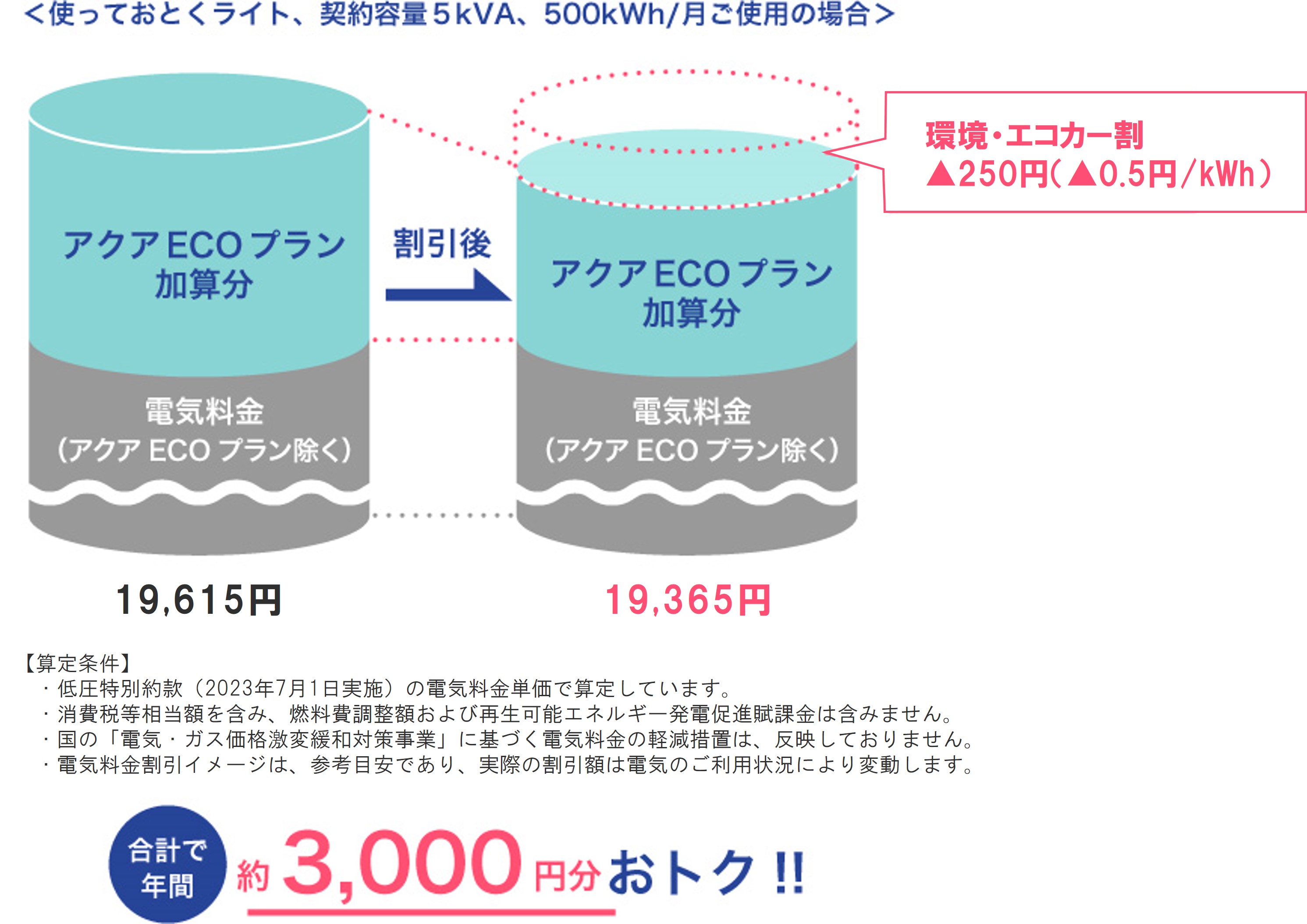 ＜使っておとくライト、契約容量5kVA、500kWh/月ご使用の場合＞ 合計で年間約3,000円分おトク！！