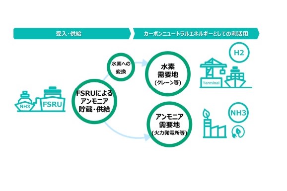 敦賀港で浮体式貯蔵再ガス化設備（FSRU）を用いた水素・アンモニアサプライチェーン構築の事業化調査実施