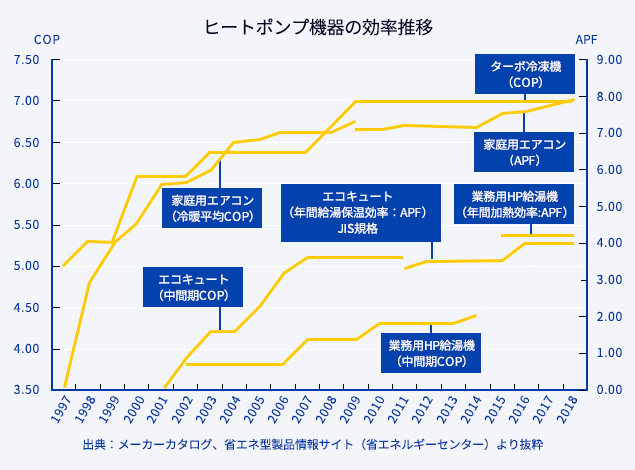 効率向上するヒートポンプ空調