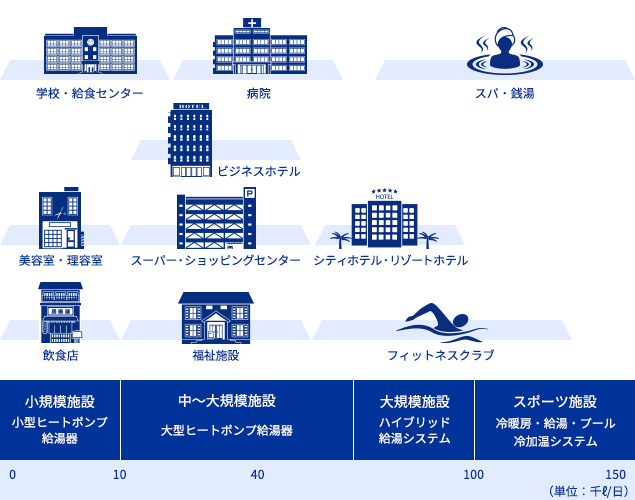 大型ヒートポンプ給湯機