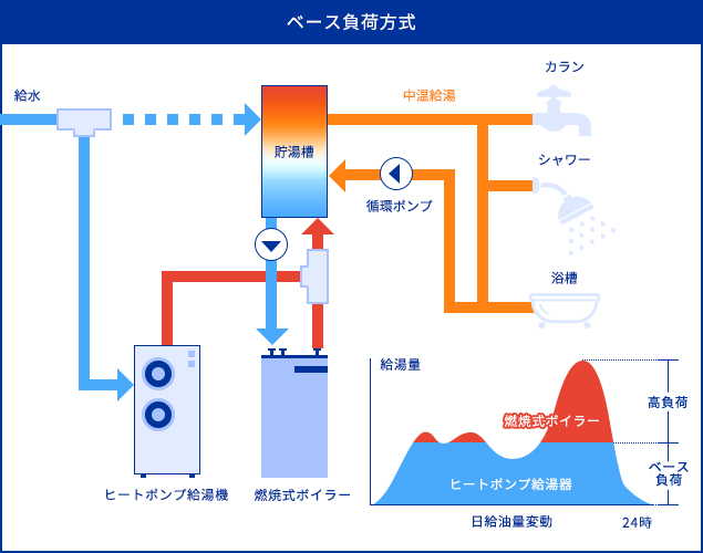 ベース負荷方式