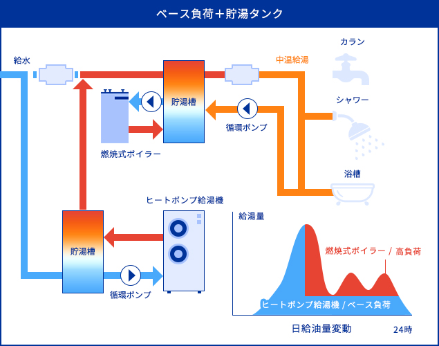 ベース負荷＋貯湯タンク