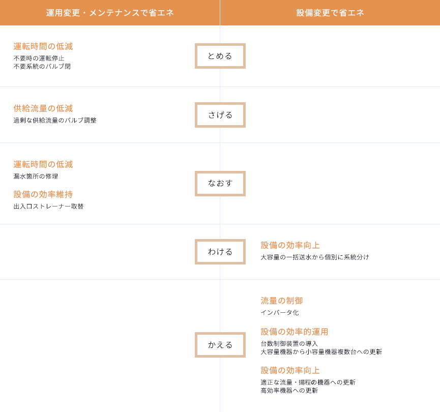 ポンプの運用変更・メンテナンスと設備変更