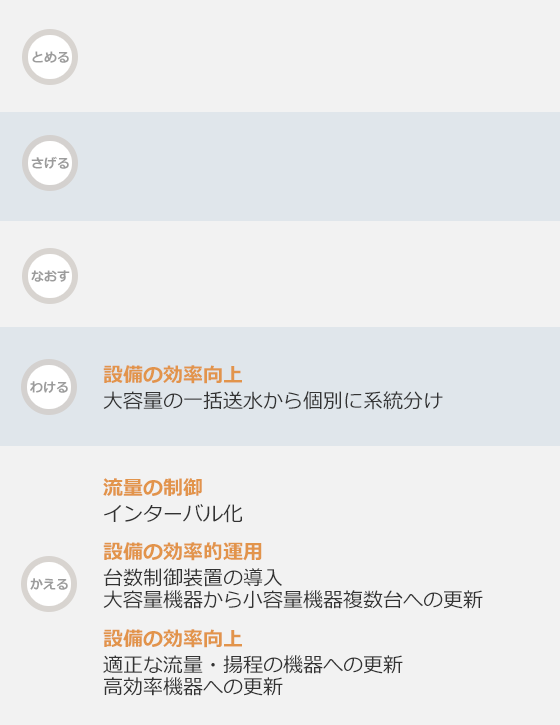 ポンプの運用変更・メンテナンスと設備変更
