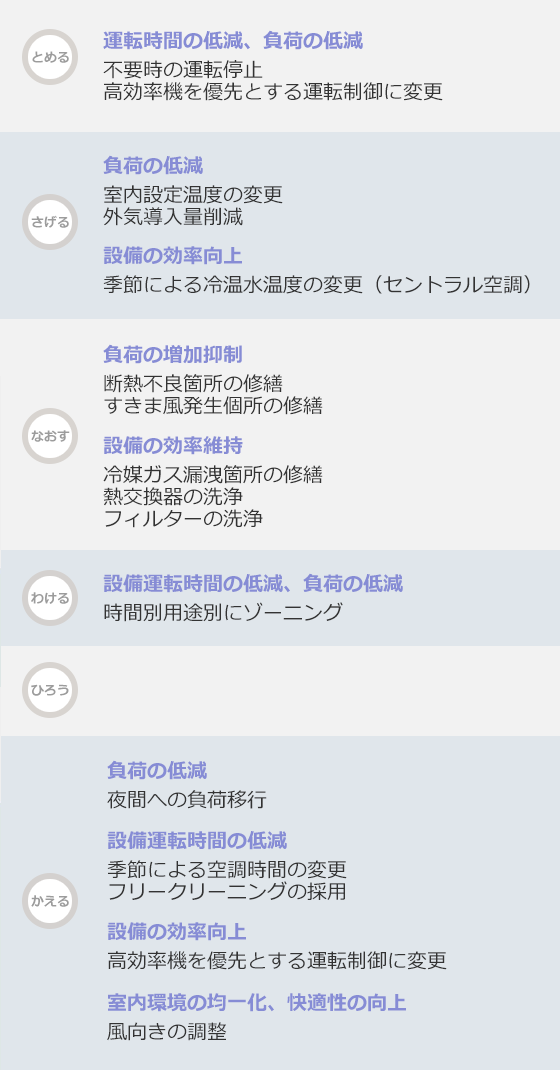 空調・冷凍の運用変更・メンテナンスと設備変更