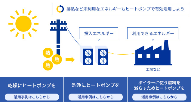 生産プロセスにヒートポンプを検討してみませんか